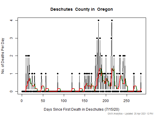 Oregon-Deschutes death chart should be in this spot