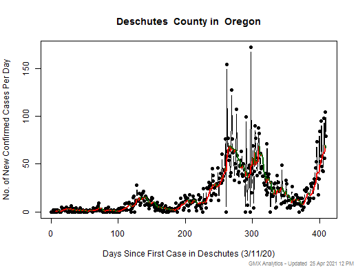 Oregon-Deschutes cases chart should be in this spot