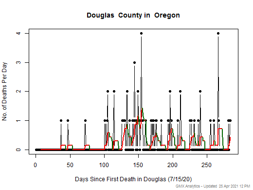 Oregon-Douglas death chart should be in this spot