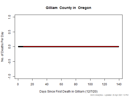 Oregon-Gilliam death chart should be in this spot