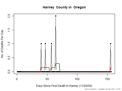 Oregon-Harney death chart should be in this spot