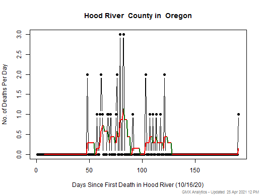 Oregon-Hood River death chart should be in this spot