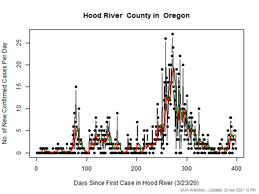 Oregon-Hood River cases chart should be in this spot