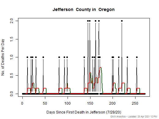 Oregon-Jefferson death chart should be in this spot