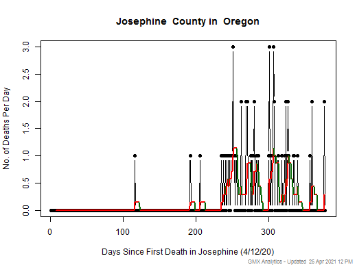 Oregon-Josephine death chart should be in this spot