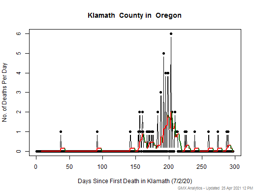 Oregon-Klamath death chart should be in this spot