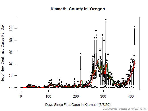 Oregon-Klamath cases chart should be in this spot