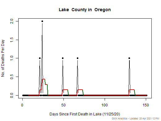 Oregon-Lake death chart should be in this spot
