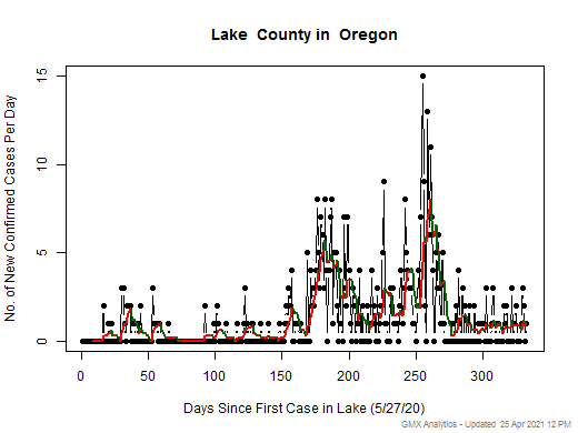 Oregon-Lake cases chart should be in this spot