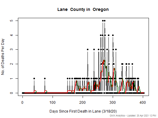 Oregon-Lane death chart should be in this spot