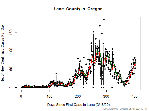 Oregon-Lane cases chart should be in this spot