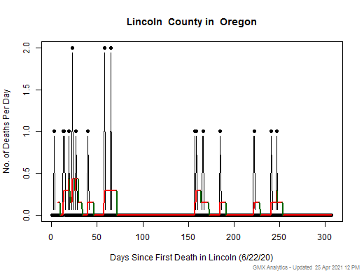 Oregon-Lincoln death chart should be in this spot