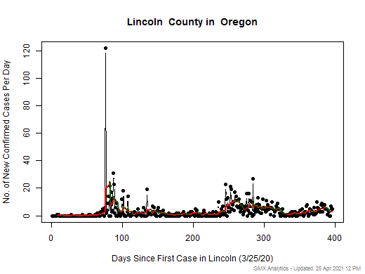 Oregon-Lincoln cases chart should be in this spot