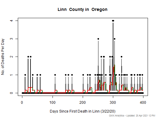 Oregon-Linn death chart should be in this spot