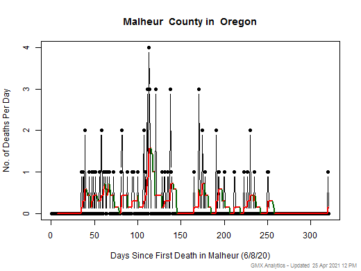 Oregon-Malheur death chart should be in this spot