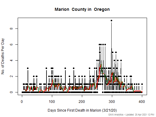 Oregon-Marion death chart should be in this spot