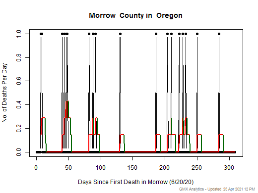 Oregon-Morrow death chart should be in this spot