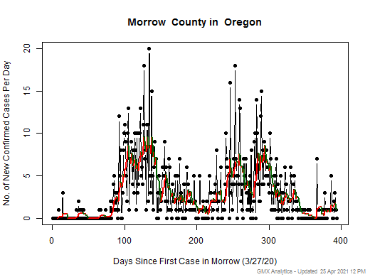 Oregon-Morrow cases chart should be in this spot