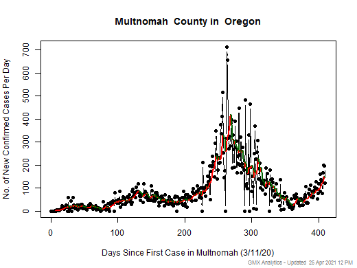 Oregon-Multnomah cases chart should be in this spot