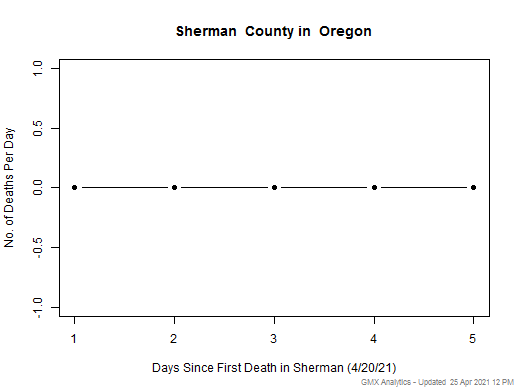 Oregon-Sherman death chart should be in this spot
