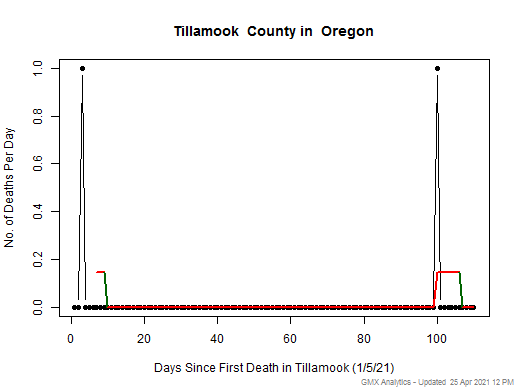 Oregon-Tillamook death chart should be in this spot