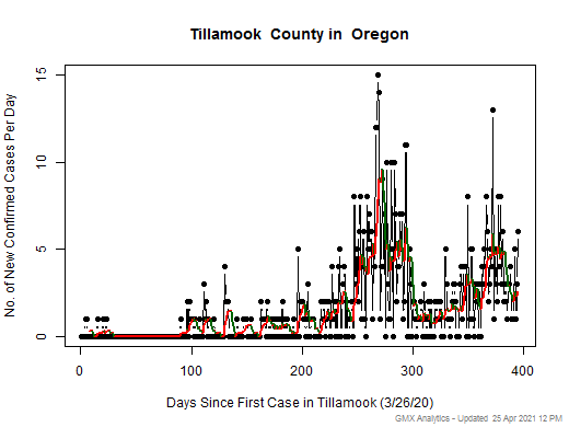 Oregon-Tillamook cases chart should be in this spot
