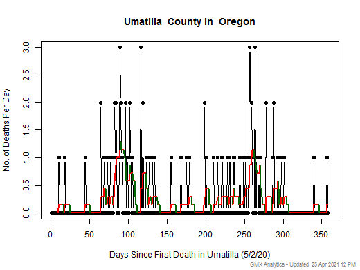 Oregon-Umatilla death chart should be in this spot