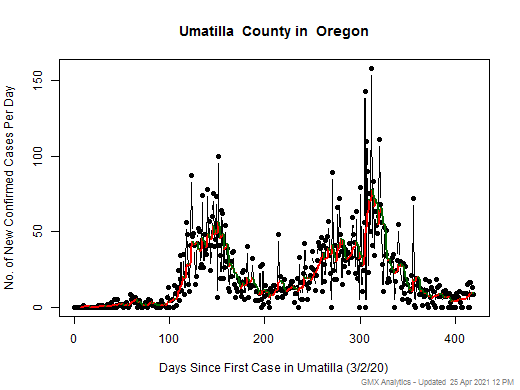 Oregon-Umatilla cases chart should be in this spot