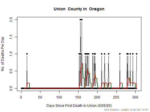 Oregon-Union death chart should be in this spot