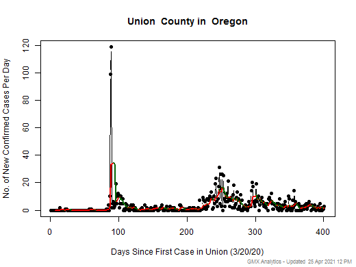Oregon-Union cases chart should be in this spot
