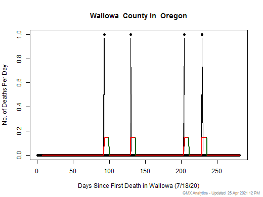Oregon-Wallowa death chart should be in this spot