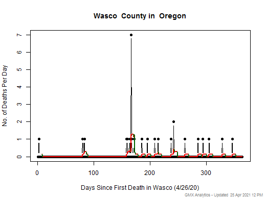 Oregon-Wasco death chart should be in this spot