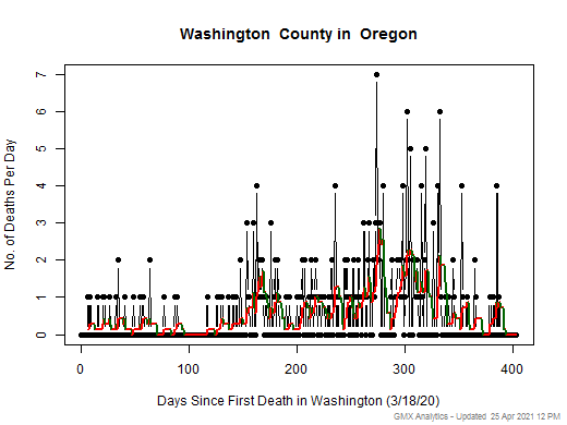 Oregon-Washington death chart should be in this spot