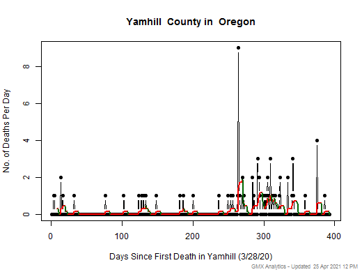 Oregon-Yamhill death chart should be in this spot