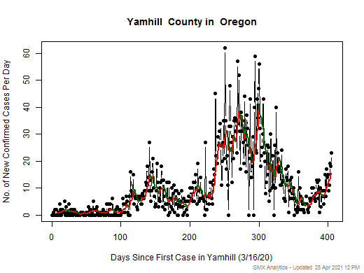 Oregon-Yamhill cases chart should be in this spot