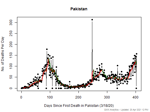 Pakistan death chart should be in this spot