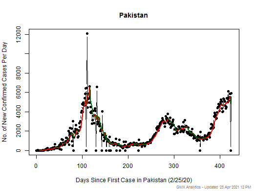 Pakistan cases chart should be in this spot