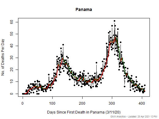 Panama death chart should be in this spot