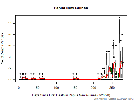 Papua New Guinea death chart should be in this spot