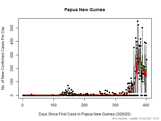 Papua New Guinea cases chart should be in this spot