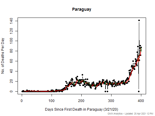 Paraguay death chart should be in this spot