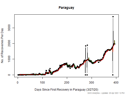 No case recovery data is available for Paraguay