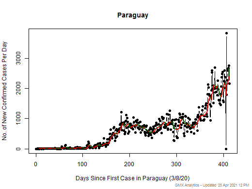 Paraguay cases chart should be in this spot