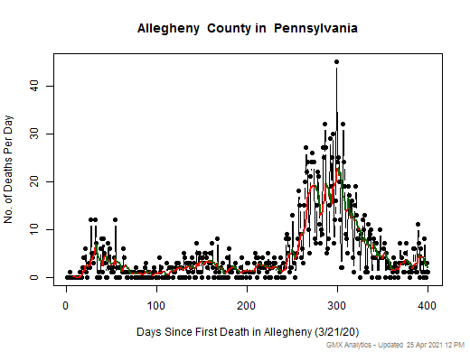 Pennsylvania-Allegheny death chart should be in this spot