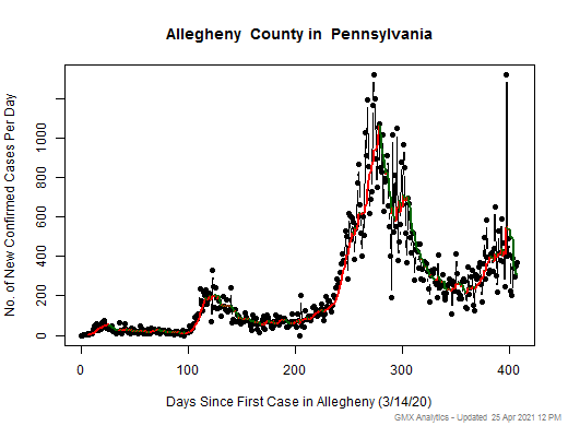 Pennsylvania-Allegheny cases chart should be in this spot