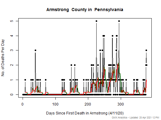 Pennsylvania-Armstrong death chart should be in this spot