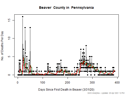Pennsylvania-Beaver death chart should be in this spot