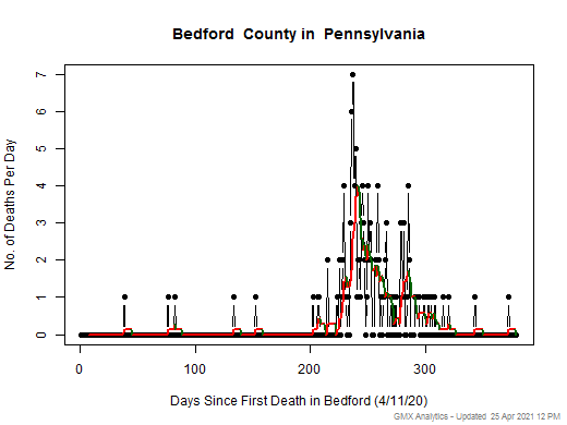 Pennsylvania-Bedford death chart should be in this spot