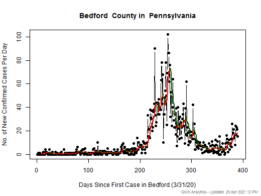 Pennsylvania-Bedford cases chart should be in this spot