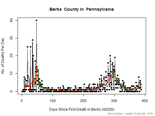Pennsylvania-Berks death chart should be in this spot